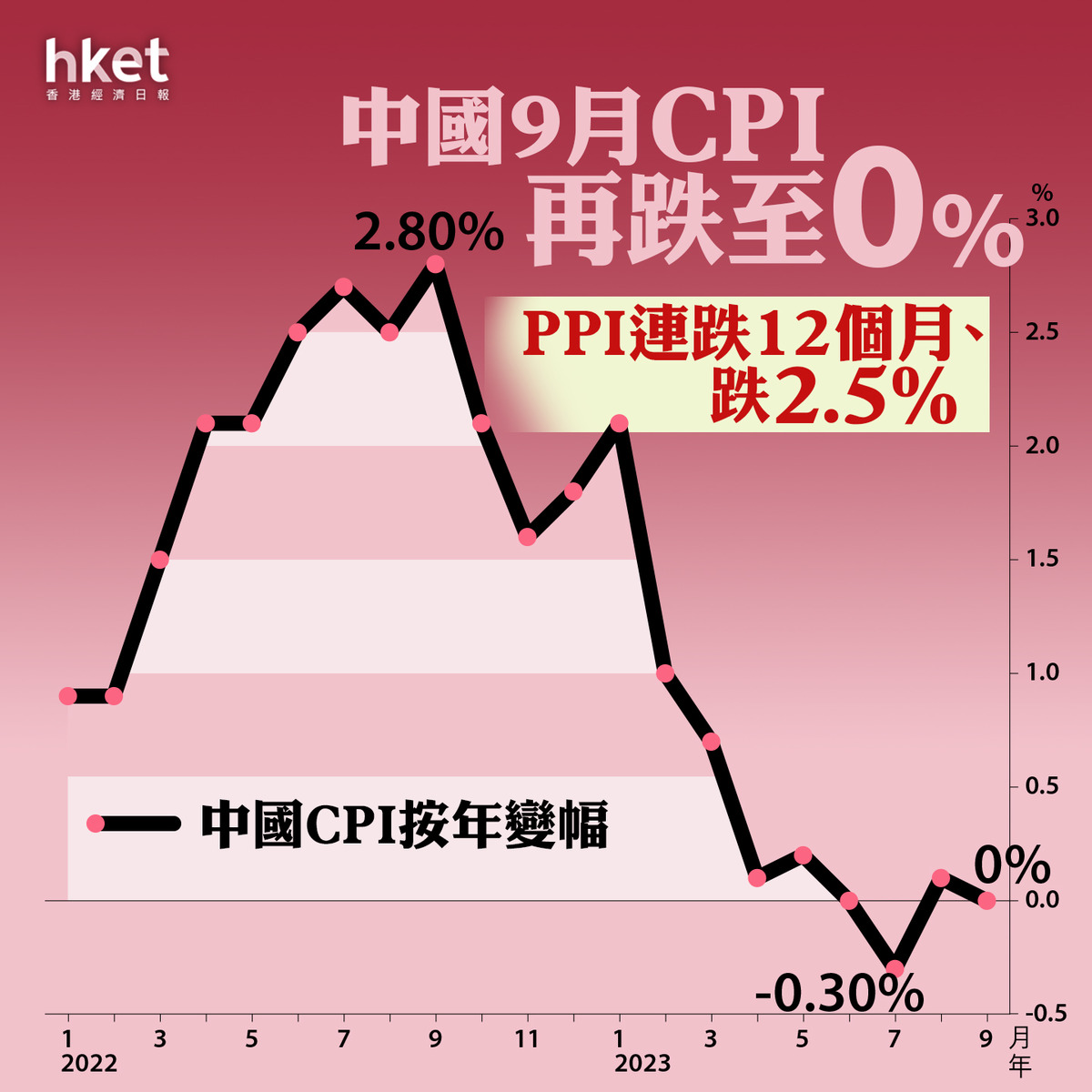 中國經濟】中國9月CPI再跌至零PPI連跌12個月、上月跌2.5%