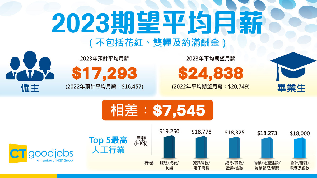 畢業薪酬】畢業生期望月薪升至2.5萬最多人打算投身金融服務業