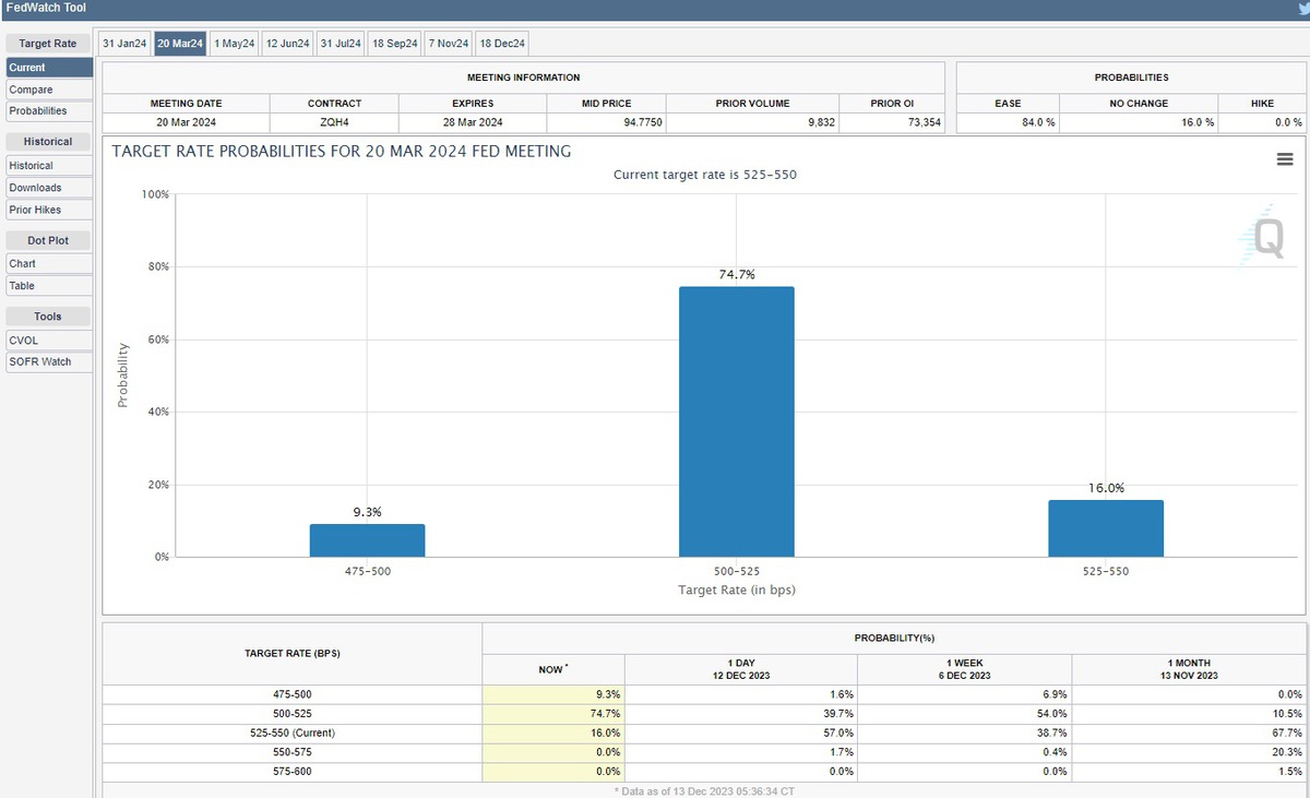 美國減息】議息結果公布後儲局明年最早幾時減息？