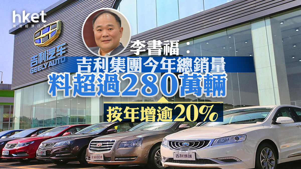 吉利175】李書福︰吉利集團2023年總銷量料超過280萬輛、按年增逾20% 吉利股價逆市升逾1%