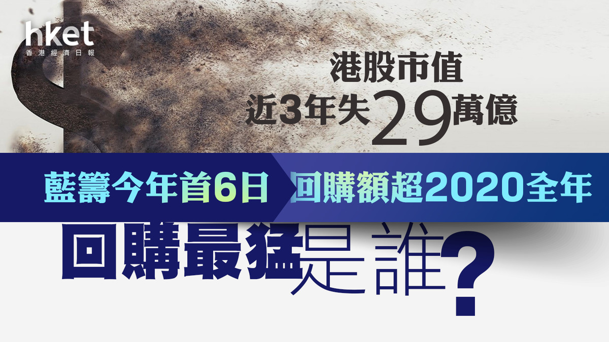 分析】港股市值近3年失29萬億藍籌今年首6日回購額超2020全年回購最猛＝有用？