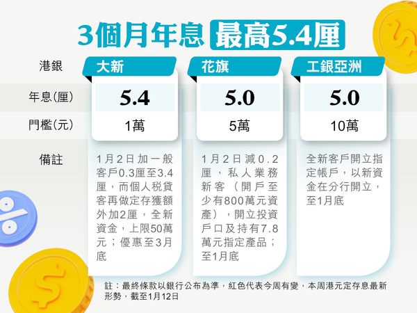 港元定存】港元3個月定存最高5.4厘緣何賺息不敵機管局零售債4.25厘