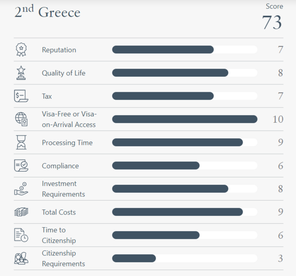 全球最佳黃金簽證排名 希臘73分 並列第二