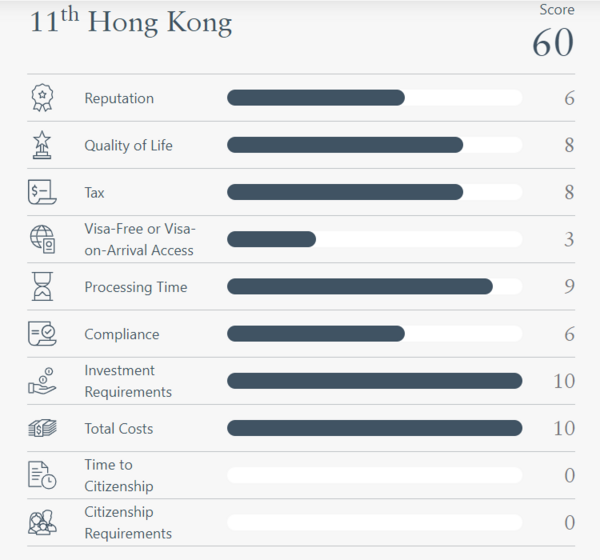 全球最佳黃金簽證排名 香港並列第11 總分60