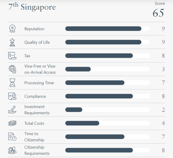 全球最佳黃金簽證排名 新加坡第七 獲評73分