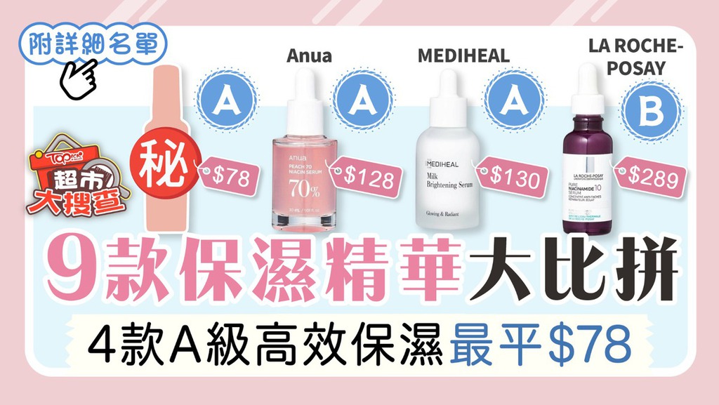 9款保濕精華大比拼，4款A級高效保濕最平$78。