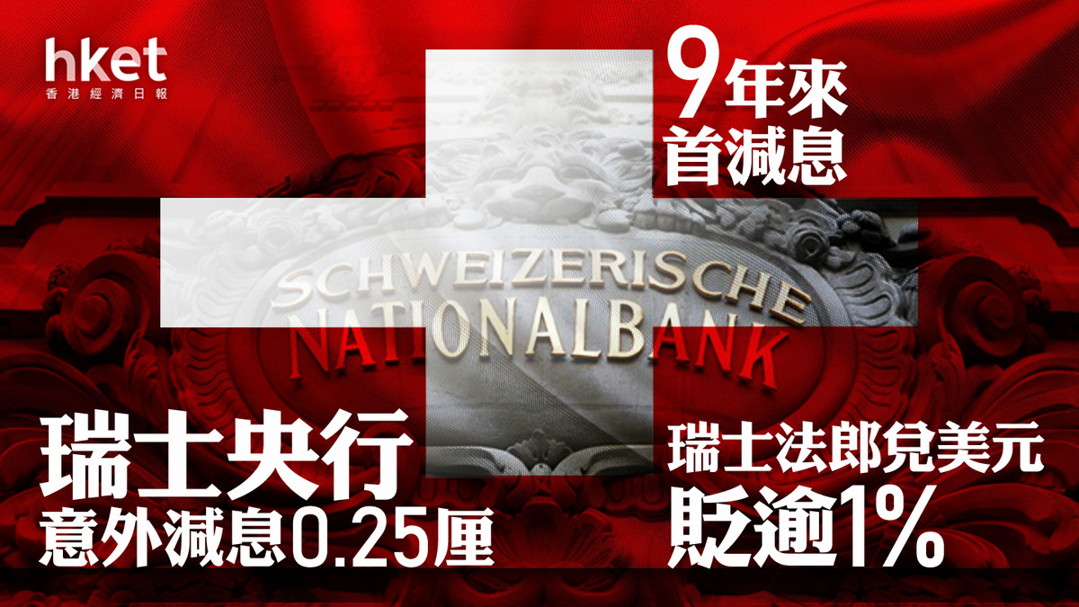 瑞士減息｜瑞士法郎急貶逾1%、低見1.1143美元瑞士央行意外減息0.25厘9年來首減息