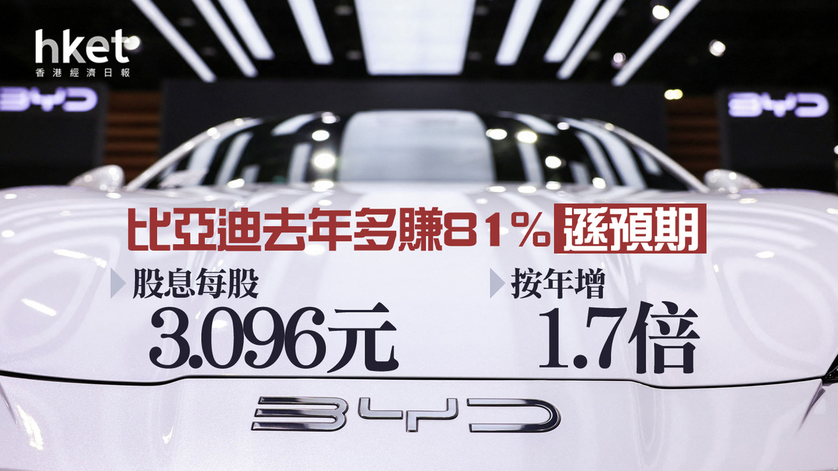 1211業績｜比亞迪股息每股3.096元人民幣、增1.7倍去年多賺81% 毛利率20% 績後跌6%
