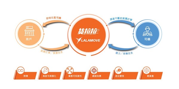 新股ipo｜lalamove母企拉拉科技再遞表上市 去年完成訂單超過5 88億筆