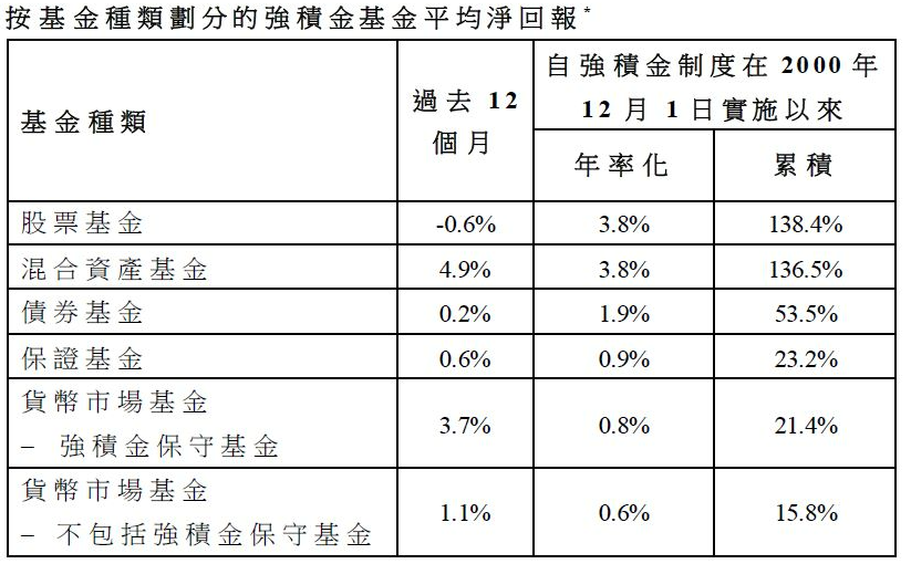 MPF｜積金局：強積金實施至今整體年率化淨回報2.6%