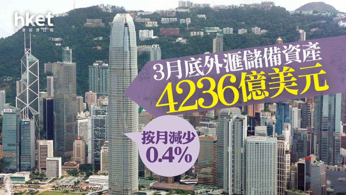 外匯儲備｜金管局：3月底外滙儲備資產4236億美元按月減少0.4%
