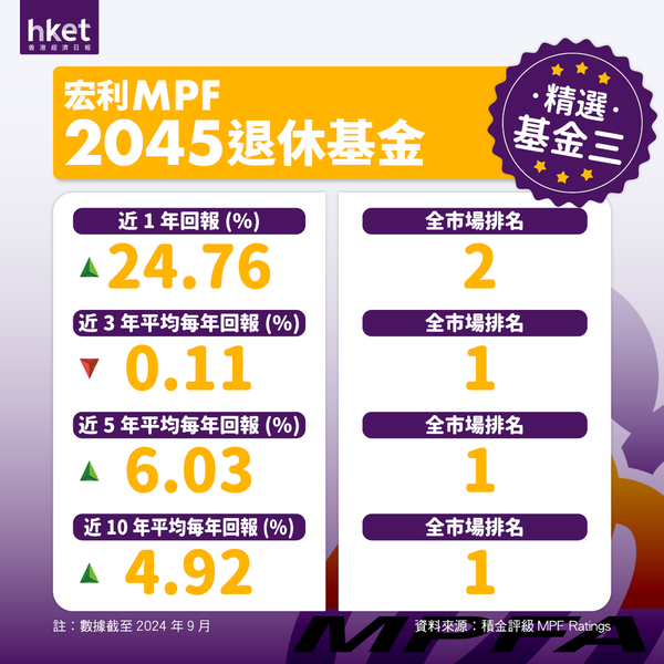 宏利強積金攻略｜8隻基金長線表現第一 美股日股短線稱冠 中港股基金較落後（2024年10月更新）