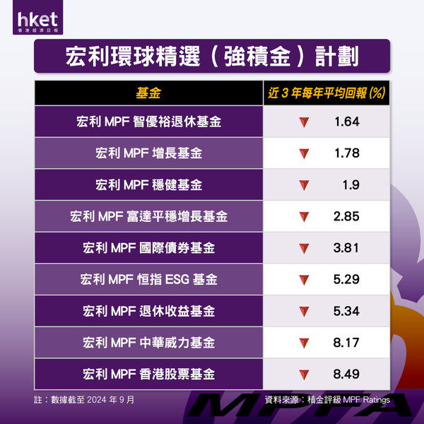 宏利強積金攻略｜8隻基金長線表現第一 美股日股短線稱冠 中港股基金較落後（2024年10月更新）
