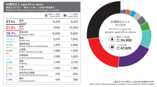 香港退休生活要幾錢?411萬僅夠溫飽住公屋 舒適生活1000萬起 疫情後大漲20%