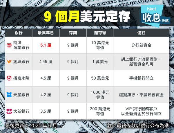 美元定期存款｜滙豐5厘繼續有 中小行5.3厘搶存 短息最高13厘