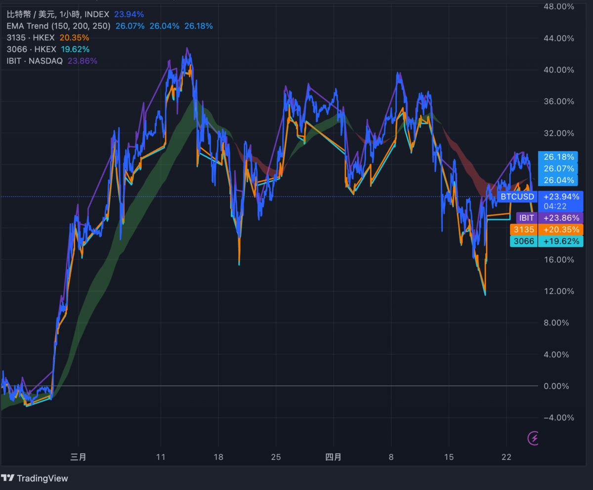 Bitcoin ETF｜香港首批比特幣和以太幣現貨ETF掛牌一文看清代號、入場費和開支比率較美國ETF有一優勢