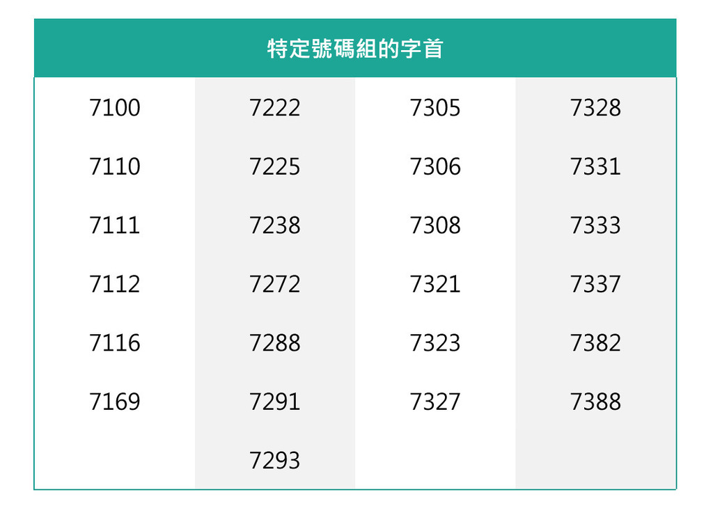 7字頭電話當中，只有下列字首的25個號碼，用作本地傳呼。（通訊辦圖片）