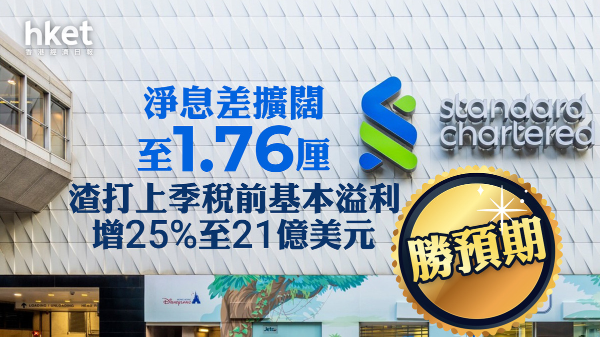 渣打2888｜渣打績後升6% 上季稅前基本溢利增25%至21億美元、勝預期淨息差擴闊至1.76厘