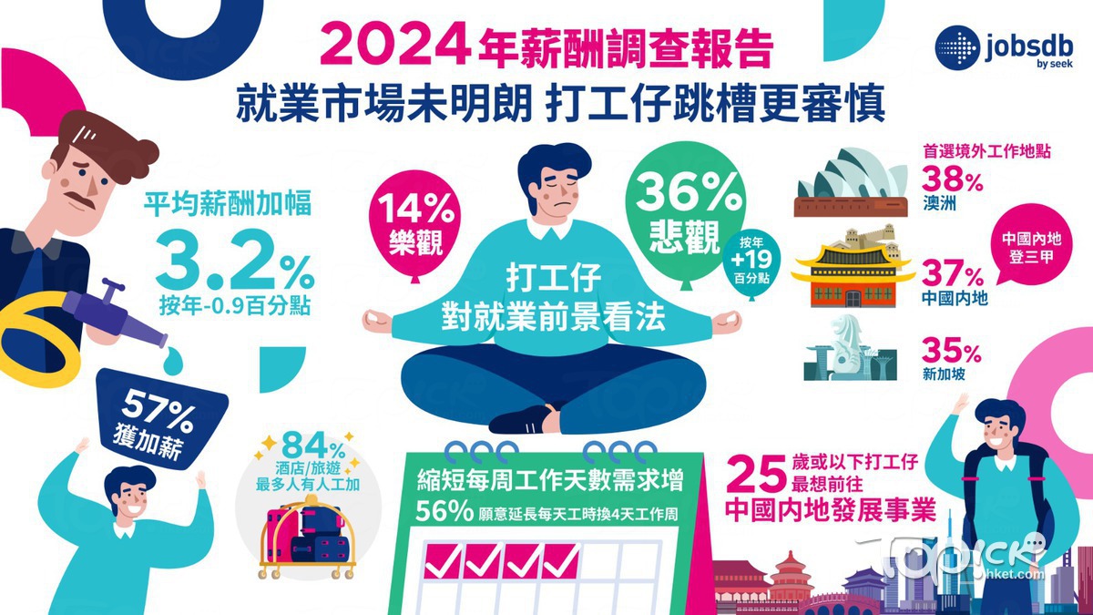 打工仔薪酬︱打工仔平均加薪3.2%較去年下跌半數人寧延長每天工時換4天工作周