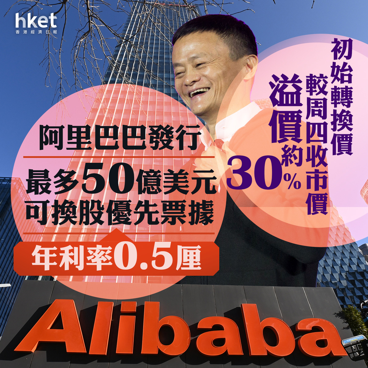 9988｜阿里巴巴發行最多50億美元可換股優先票據、年利率0.5厘初始轉換價較周四收市價溢價約30%