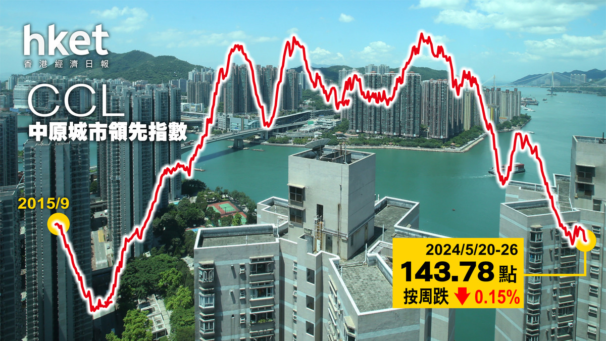 樓價指數｜CCL按周跌0.15% 創11周新低 分析：6月底料下試140點水平 - 香港經濟日報 - 地產站 - 地產新聞 - 研究報告