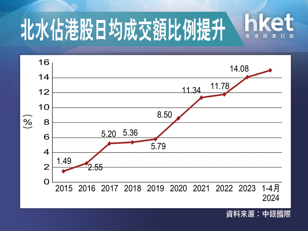 中銀國際：「北水」佔港股成交額持續提升從9年前1.49%至去年14% | LIHKG 討論區