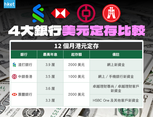 定期存款|恒生銀行重返4厘!美元更有5厘|大新銀行4.8厘提前下架(附4大銀行定存大比併)