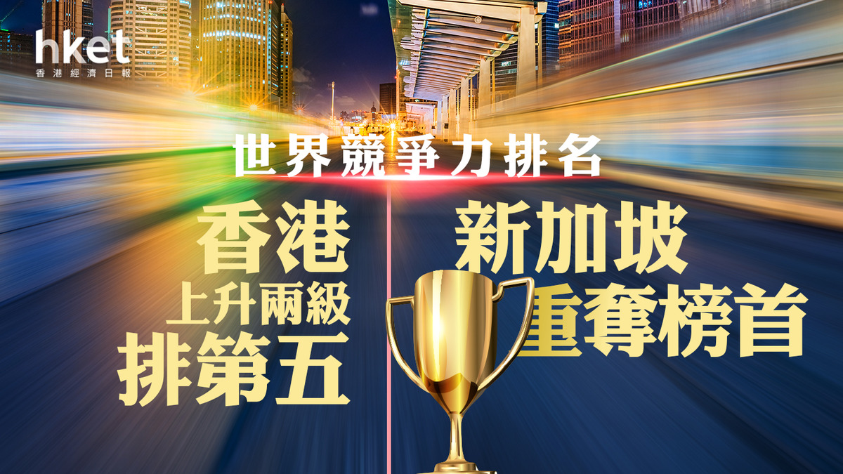 香港排名｜香港世界競爭力上升兩級排名第五新加坡重奪榜首陳茂波：海外商界領袖十分認同香港充滿活力