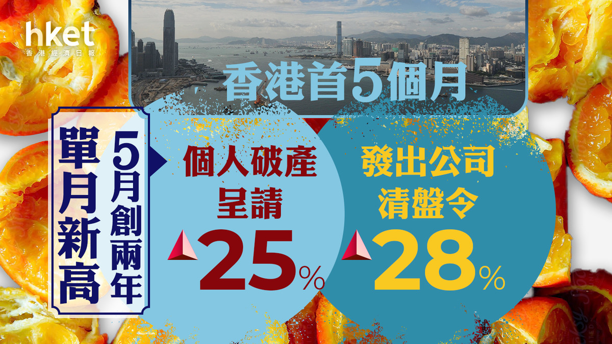 破產數據｜5月個人破產呈請871宗創兩年高首5個月清盤令按年多28% 財庫局：單月數據未反映趨勢
