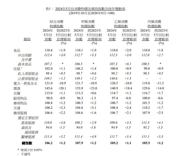 2024年5月份消費物價各類別指數及按年變動率