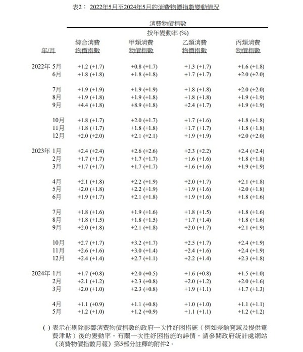 2022年5月至2024年5月的消費物價指數變動情況