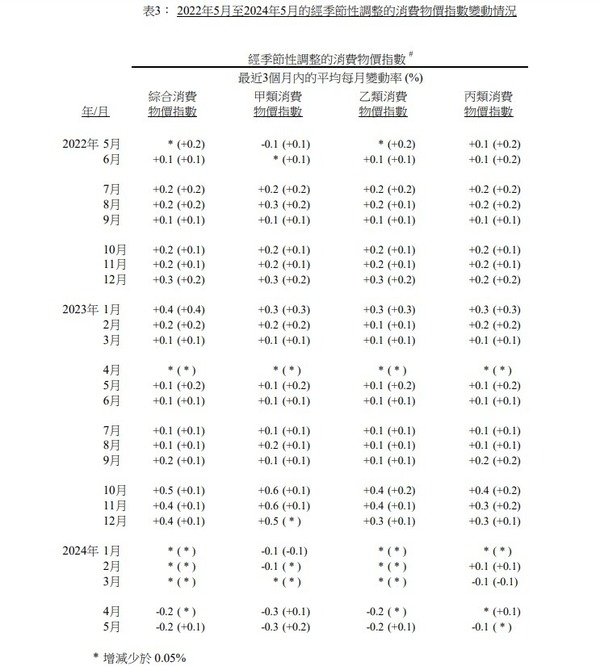 2022年5月至2024年5月的經季節性調整的消費物價指數變動情況