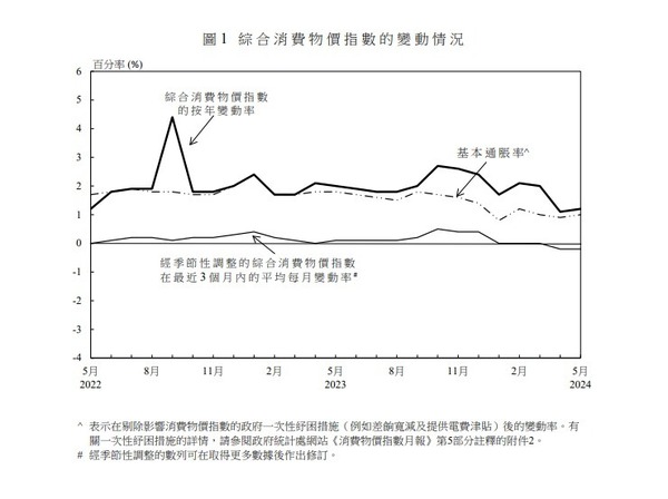 綜 合 消 費 物 價 指 數 的 變 動 情 況