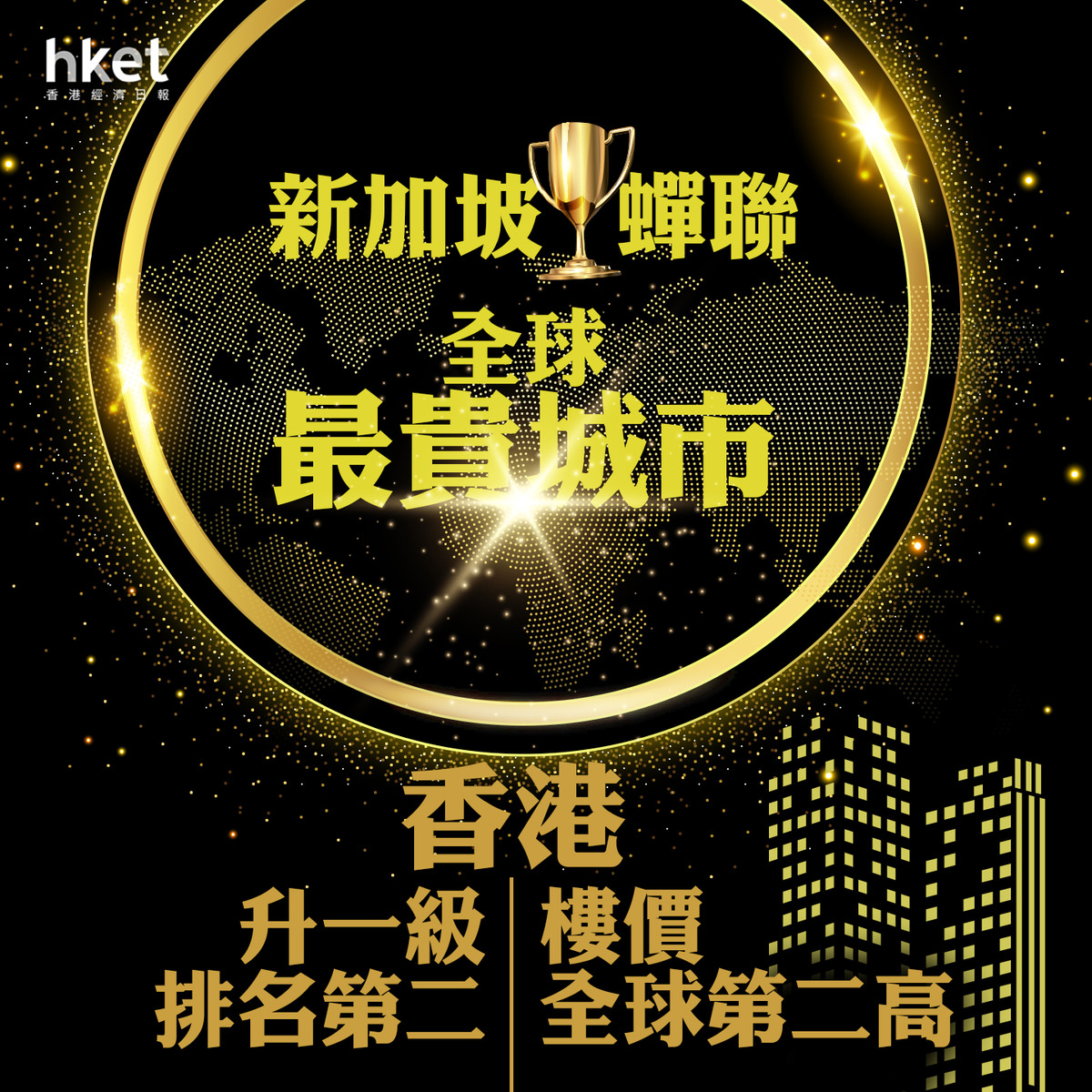 香港排名｜新加坡蟬聯全球最貴城市香港升一級排名第二、樓價全球第二高