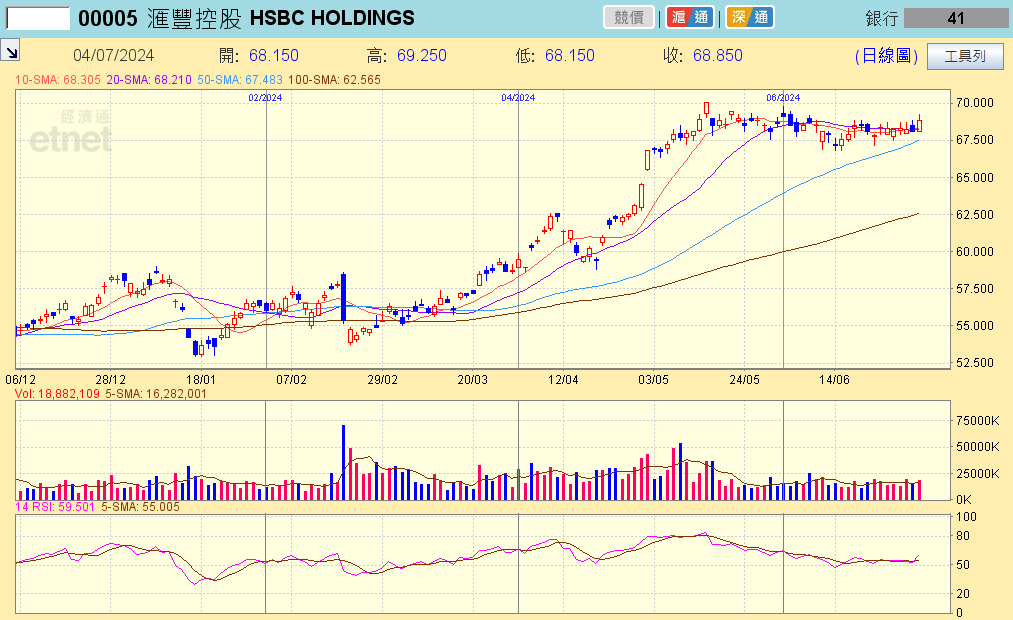 HSBC滙豐｜滙豐股價日綫圖