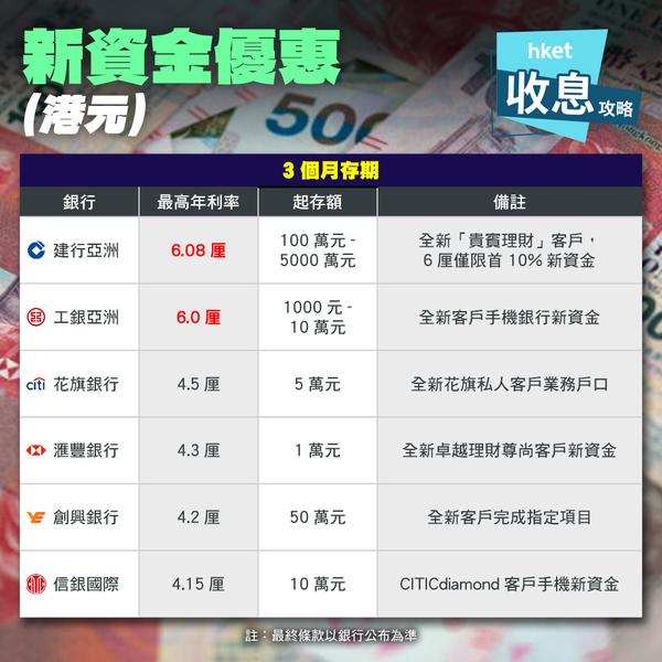 定期存款年利率邊間好？現有資金最高4 1厘 4厘毋需新錢大比併