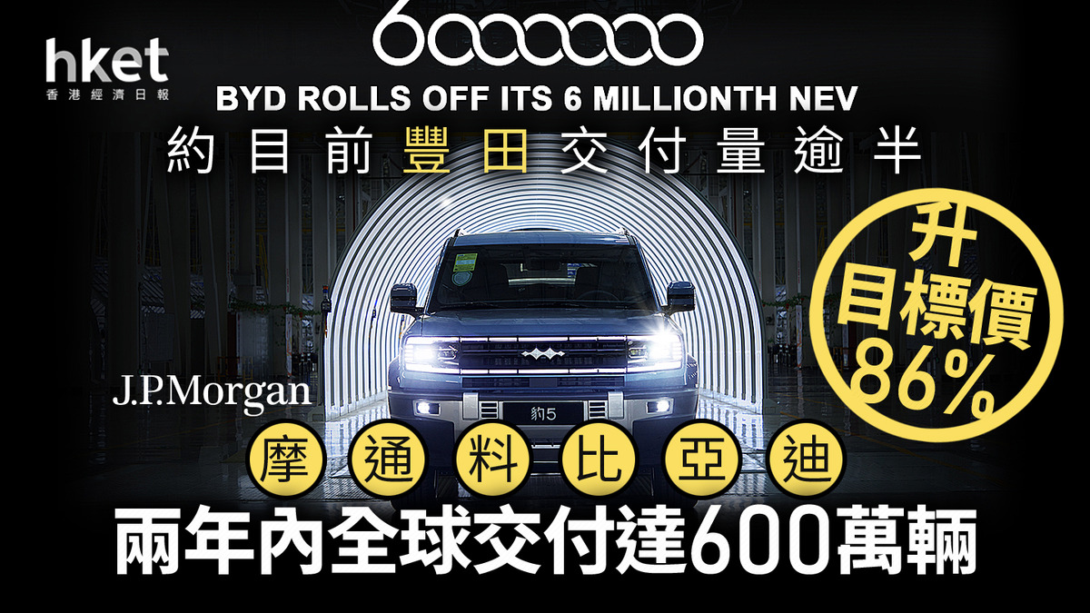 大行報告｜摩通大升比亞迪目標價86%、全城最「牛」 料兩年後全球交付達600萬輛、媲美豐田一半
