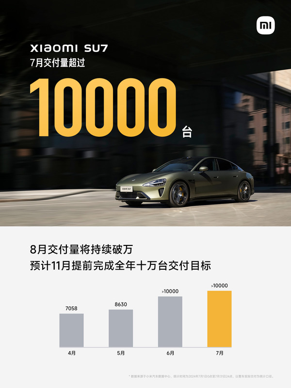 小米1810｜小米SU7上月交付量超1萬輛、8月將續破萬　預計11月提前完成全年交付目標