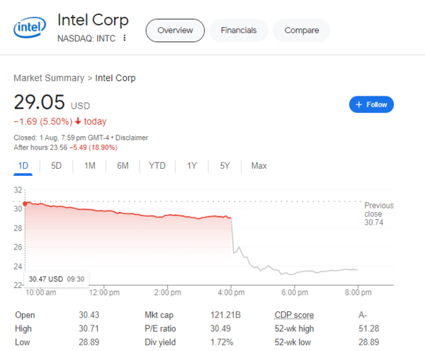 Intel業績｜英特爾業績遜預期　裁15%員工兼停派息　股價盤後大插近兩成