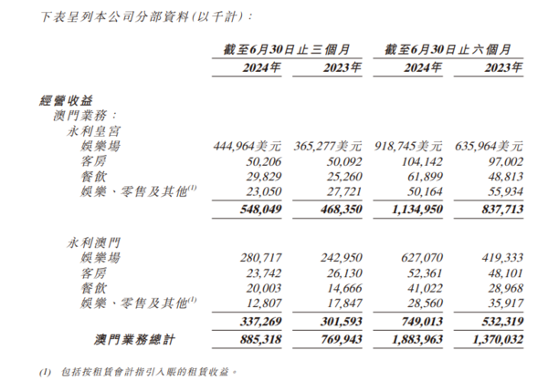 濠賭股｜永利澳門：控股股東澳門業務上季經調整EBITDAR為2.8億美元　按年升13.9%