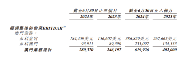 濠賭股｜永利澳門：控股股東澳門業務上季經調整EBITDAR為2.8億美元　按年升13.9%