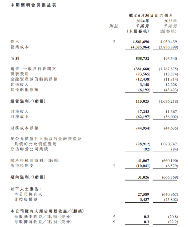 國指新貴｜極兔速遞中期扭虧　轉賺2758.9萬美元　不派息