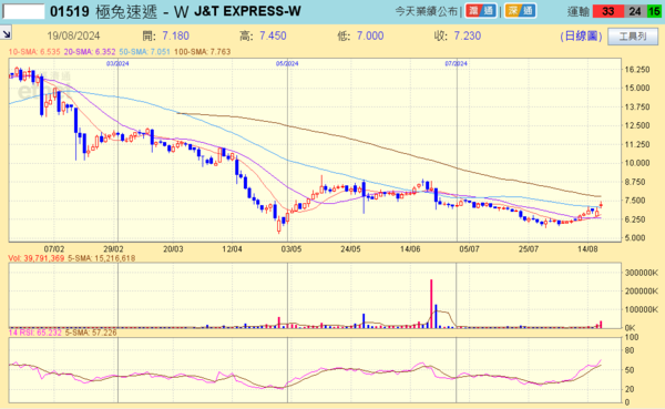 國指新貴｜極兔速遞股價日綫圖