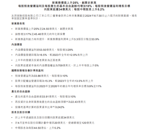 1299業績｜友邦中期新業務價值按固定匯率計升25%至24.6億美元創新高　中期息增5.2%至44.5港仙