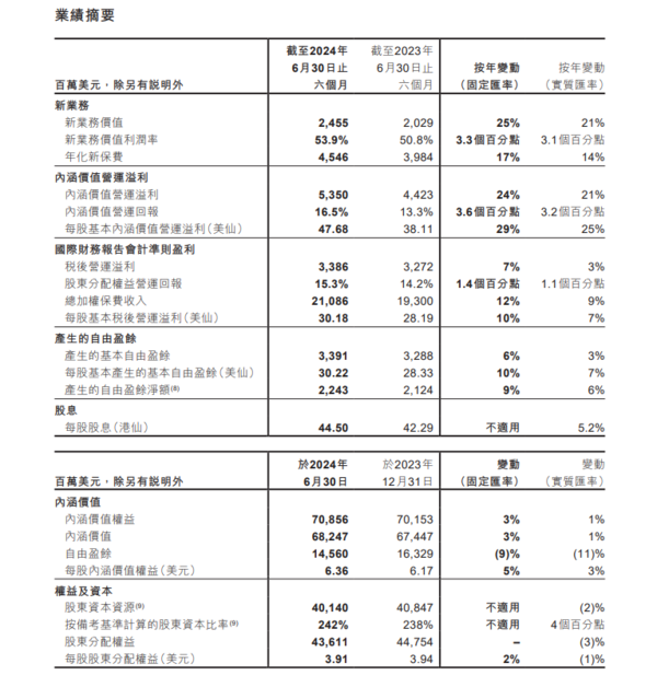 1299業績｜友邦中期新業務價值按固定匯率計升25%至24.6億美元創新高　中期息增5.2%至44.5港仙