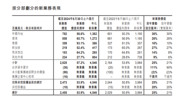 1299業績｜友邦中期新業務價值按固定匯率計升25%至24.6億美元創新高　中期息增5.2%至44.5港仙