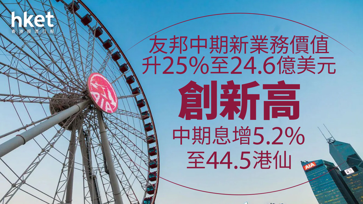1299業績｜友邦中期新業務價值升25%創新高中期息增5.2%至44.5港仙低開後倒升4%