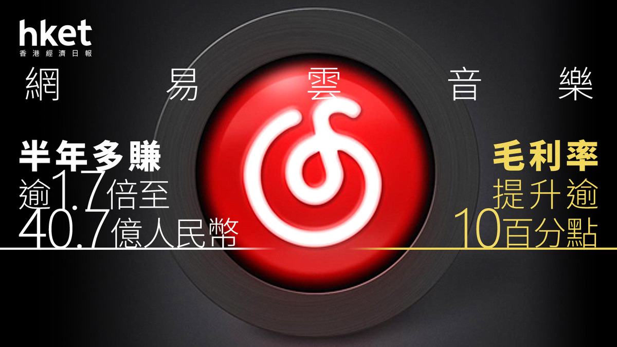 9899業績｜網易雲音樂半年多賺逾1.7倍至40.7億人民幣毛利率提升逾10百分點