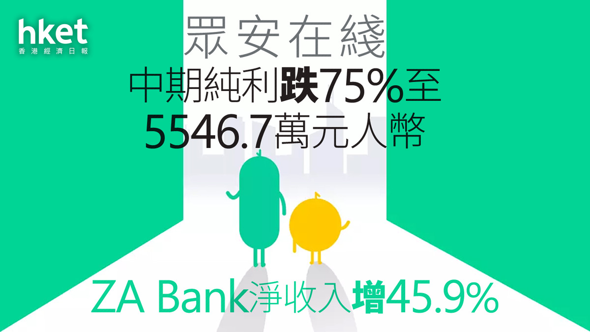 內險股業績｜眾安在綫中期純利跌75%至5546.7萬元人幣ZA Bank淨收入增45.9%