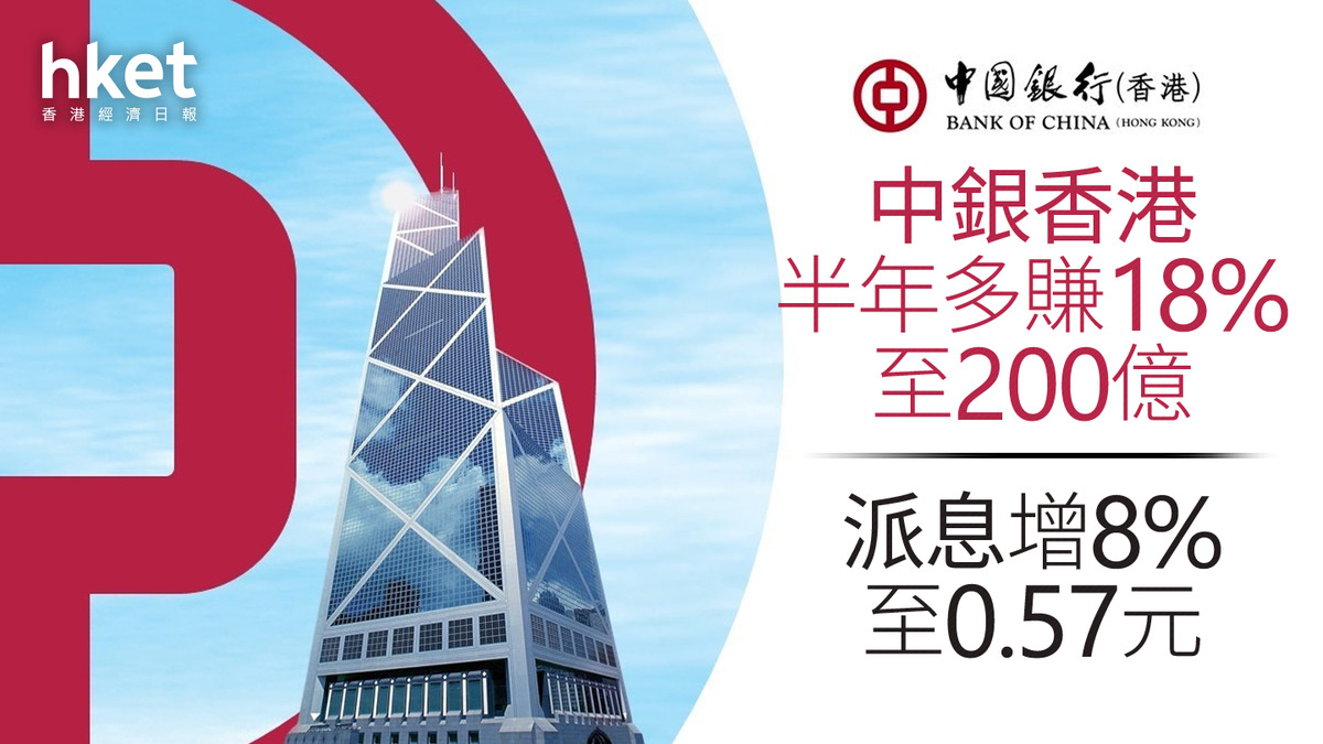 2388｜中銀香港半年多賺18%至200億派息增8%至0.57元管理層：全年淨利息收入料穩中有升（第二版）
